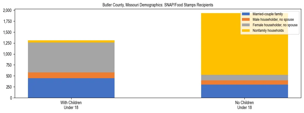 Stacked bar chart showing SNAP/Food Stamps recipient household composition by presence of children under 18 in Butler County, Missouri, based on 2023 ACS data.