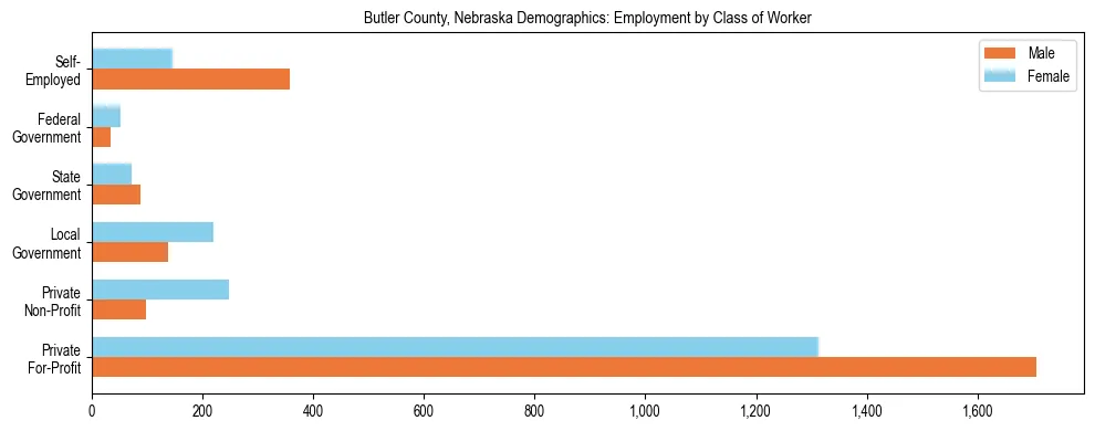 Horizontal bar chart showing employment distribution by class of worker and gender in Butler County, Nebraska, based on 2023 ACS data.