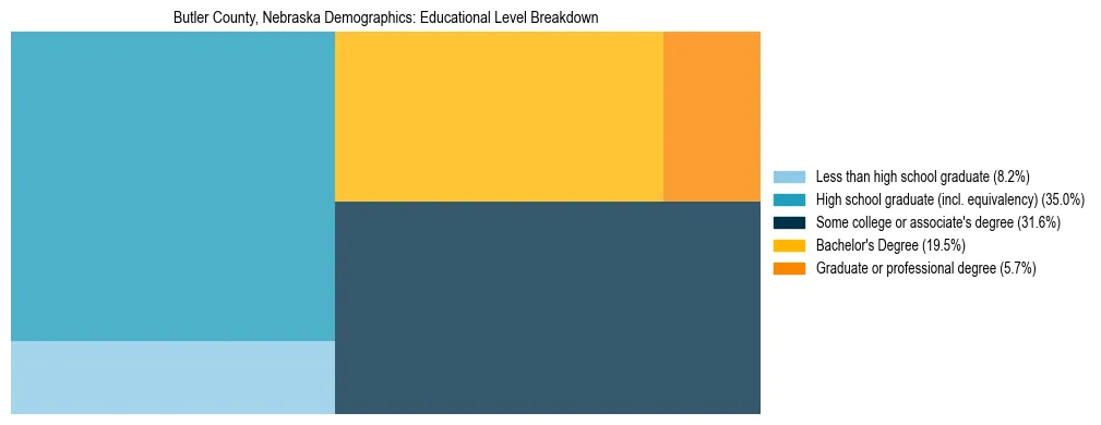 Treemap chart illustrating the educational attainment breakdown for population 25 years and over in Butler County, Nebraska.