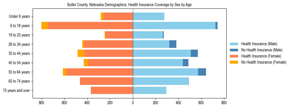 Pyramid chart showing health insurance coverage by age and sex in Butler County, Nebraska.
