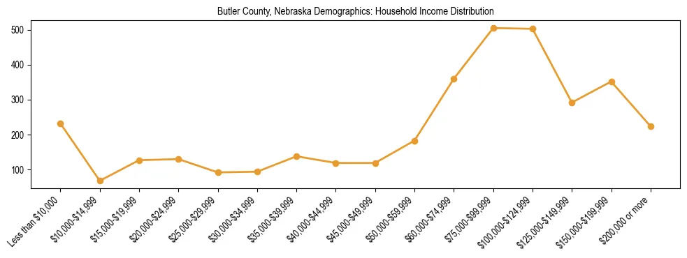 Horizontal bar chart showing household income distribution in Butler County, Nebraska.