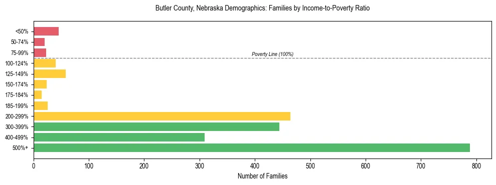 Horizontal bar chart showing family distribution by income-to-poverty ratio in Butler County, Nebraska, based on 2023 ACS data.