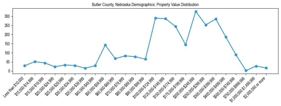 Line chart showing the distribution of property values for owner-occupied housing units in Butler County, Nebraska.
