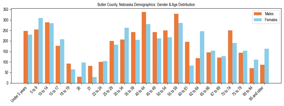 Bar chart showing the population distribution of Butler County, Nebraska by age group and gender, based on 2023 ACS data.