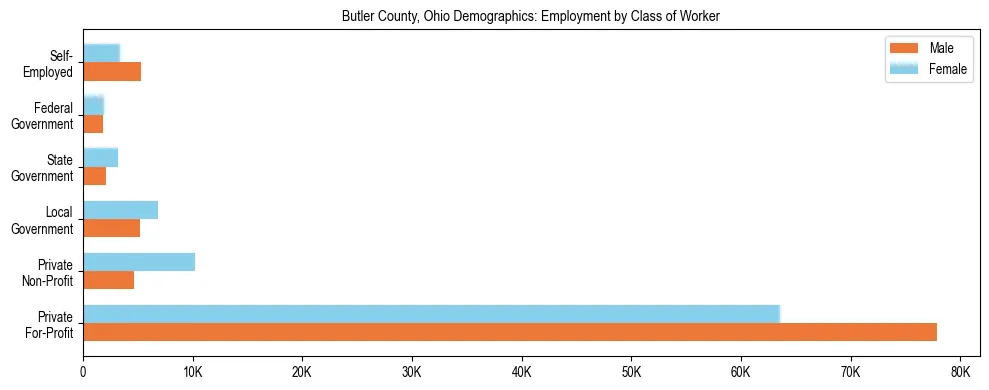 Horizontal bar chart showing employment distribution by class of worker and gender in Butler County, Ohio, based on 2023 ACS data.