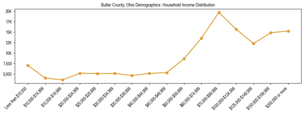 Horizontal bar chart showing household income distribution in Butler County, Ohio.