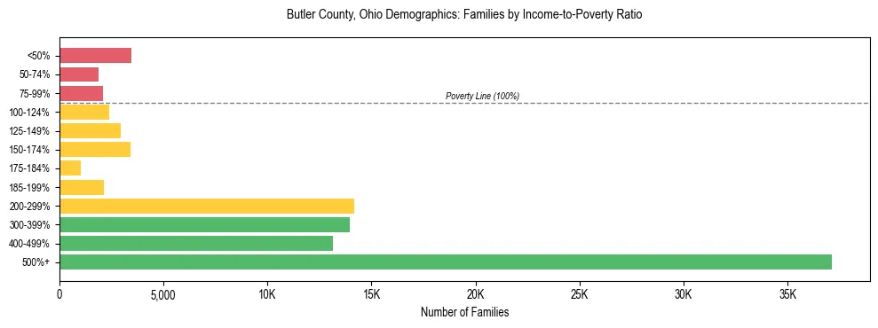 Horizontal bar chart showing family distribution by income-to-poverty ratio in Butler County, Ohio, based on 2023 ACS data.
