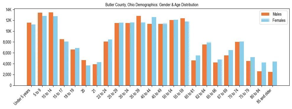 Bar chart showing the population distribution of Butler County, Ohio by age group and gender, based on 2023 ACS data.
