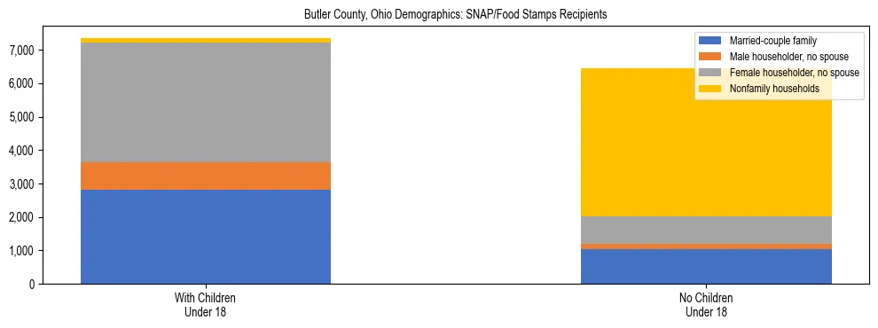 Stacked bar chart showing SNAP/Food Stamps recipient household composition by presence of children under 18 in Butler County, Ohio, based on 2023 ACS data.