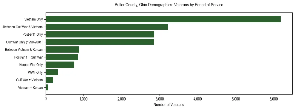 Horizontal bar chart showing veteran distribution by period of military service in Butler County, Ohio, based on 2023 ACS data.