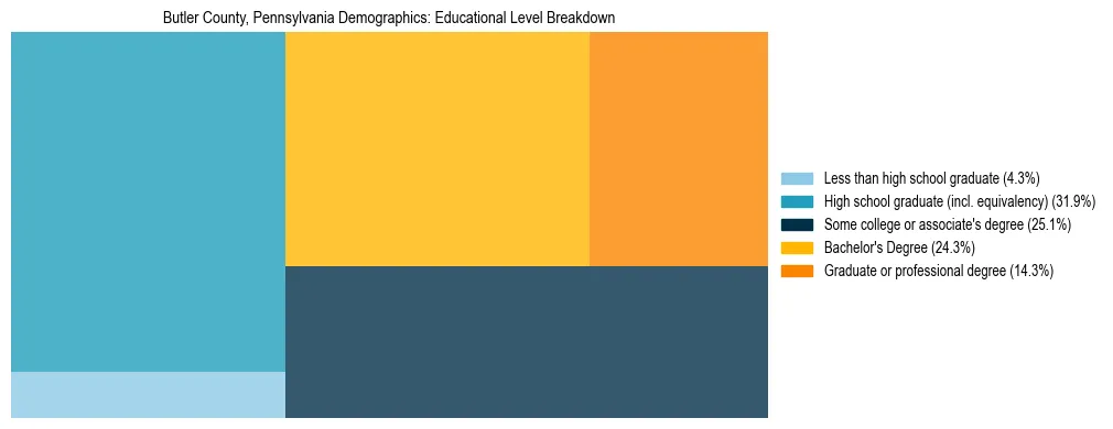 Treemap chart illustrating the educational attainment breakdown for population 25 years and over in Butler County, Pennsylvania.