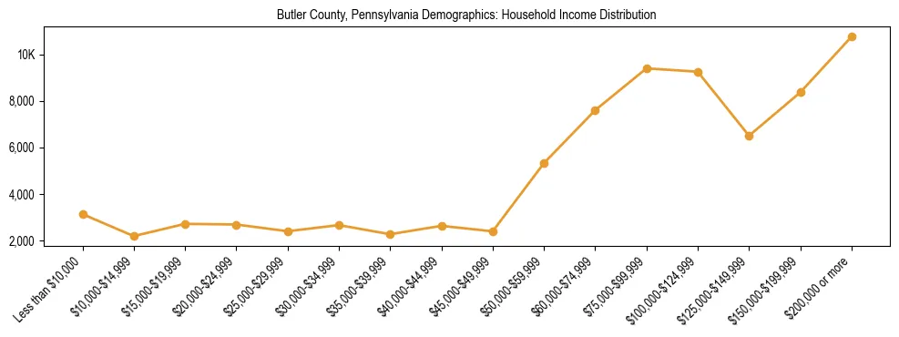 Horizontal bar chart showing household income distribution in Butler County, Pennsylvania.