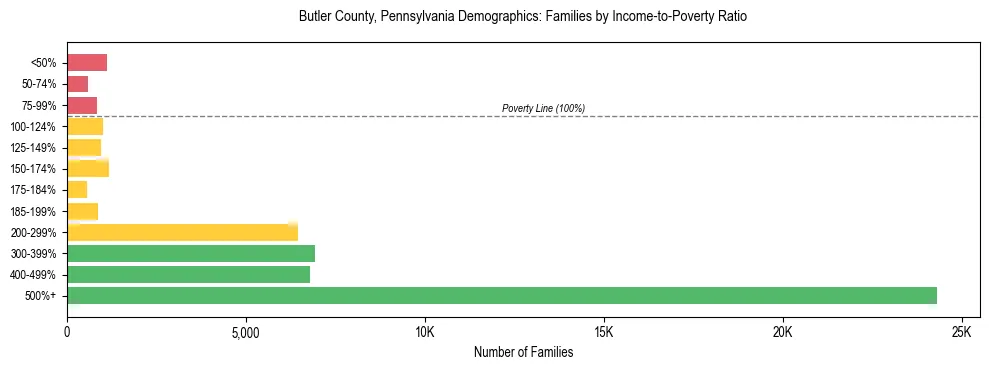 Horizontal bar chart showing family distribution by income-to-poverty ratio in Butler County, Pennsylvania, based on 2023 ACS data.