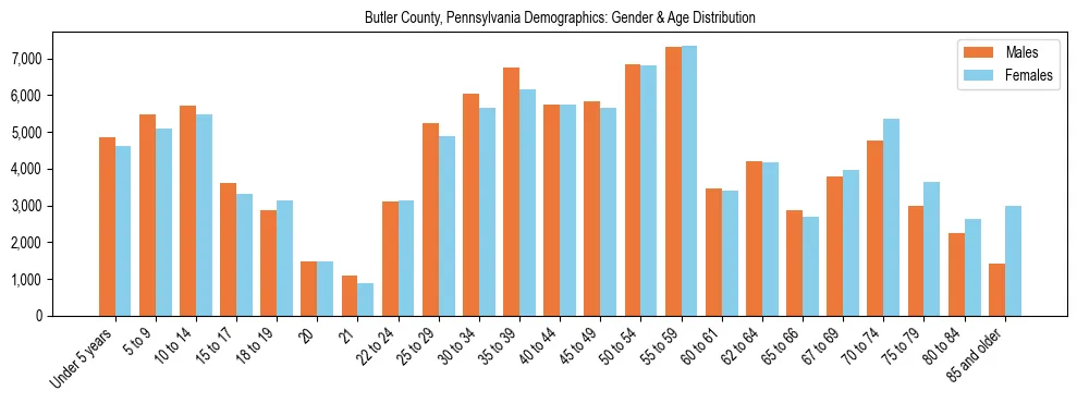 Bar chart showing the population distribution of Butler County, Pennsylvania by age group and gender, based on 2023 ACS data.