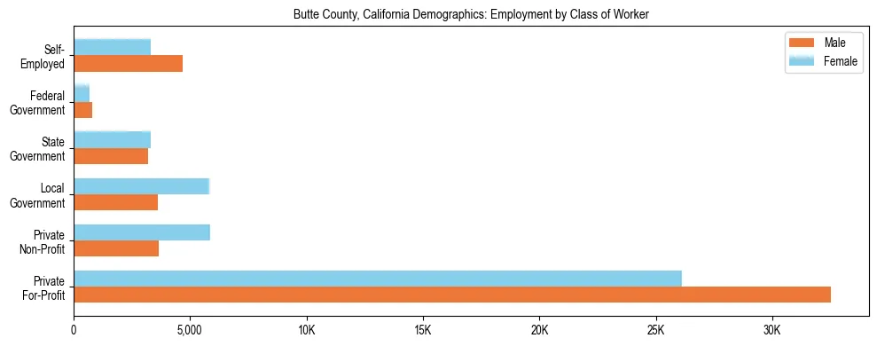 Horizontal bar chart showing employment distribution by class of worker and gender in Butte County, California, based on 2023 ACS data.
