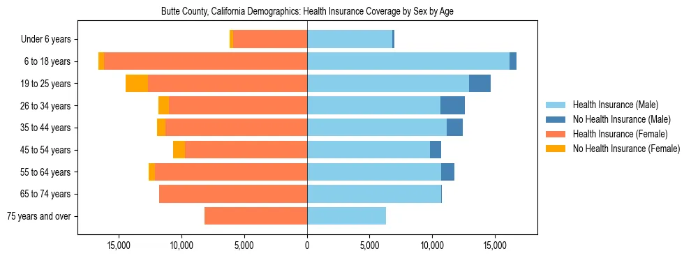 Pyramid chart showing health insurance coverage by age and sex in Butte County, California.