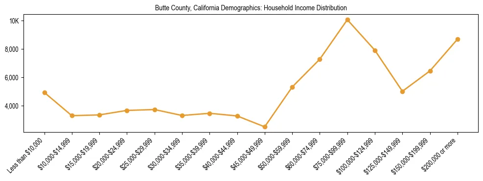 Horizontal bar chart showing household income distribution in Butte County, California.