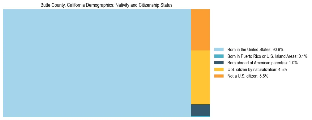 Treemap showing the population distribution by nativity and citizenship status in Butte County, California based on U.S. Census data.