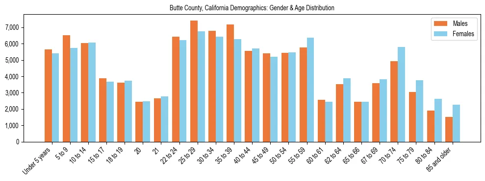 Bar chart showing the population distribution of Butte County, California by age group and gender, based on 2023 ACS data.
