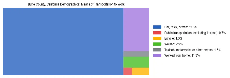 Treemap showing means of transportation to work distribution in Butte County, California.