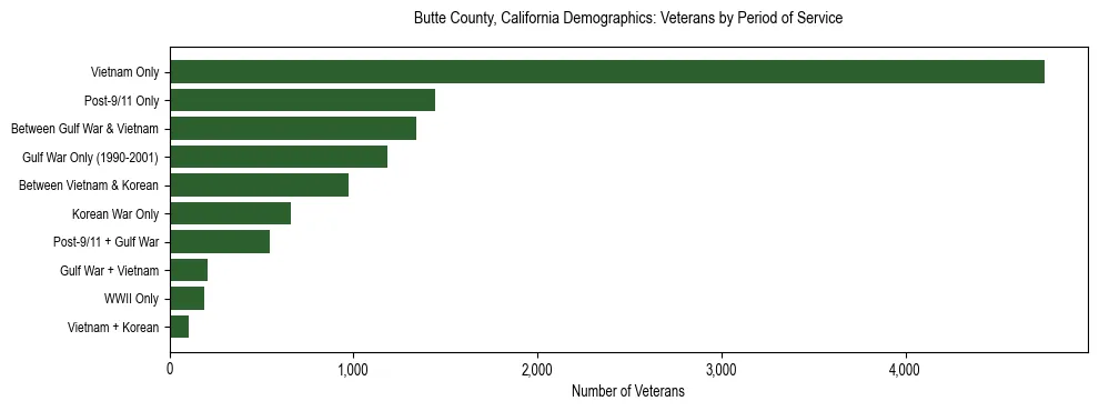 Horizontal bar chart showing veteran distribution by period of military service in Butte County, California, based on 2023 ACS data.