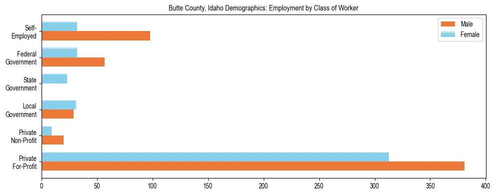 Horizontal bar chart showing employment distribution by class of worker and gender in Butte County, Idaho, based on 2023 ACS data.