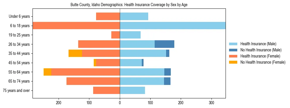 Pyramid chart showing health insurance coverage by age and sex in Butte County, Idaho.