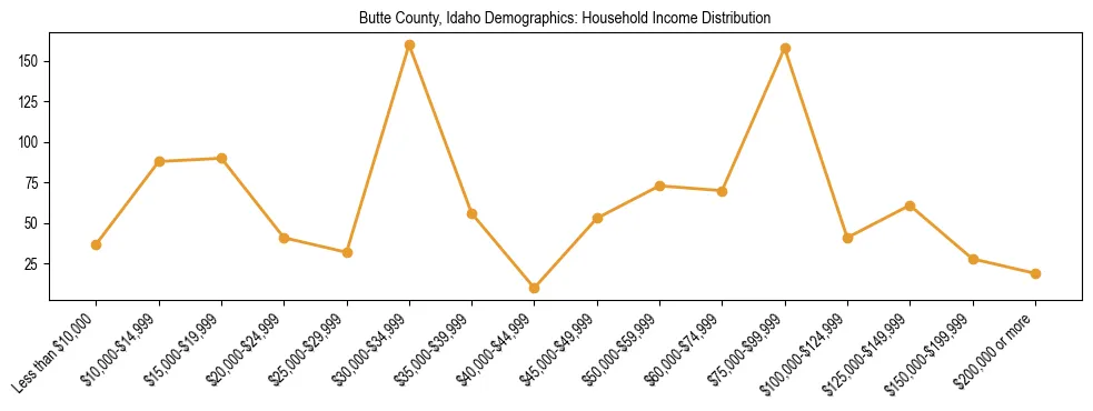 Horizontal bar chart showing household income distribution in Butte County, Idaho.