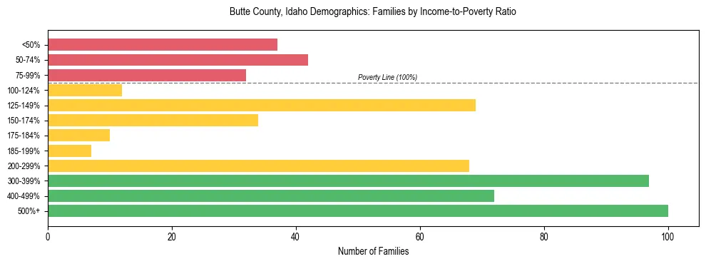 Horizontal bar chart showing family distribution by income-to-poverty ratio in Butte County, Idaho, based on 2023 ACS data.