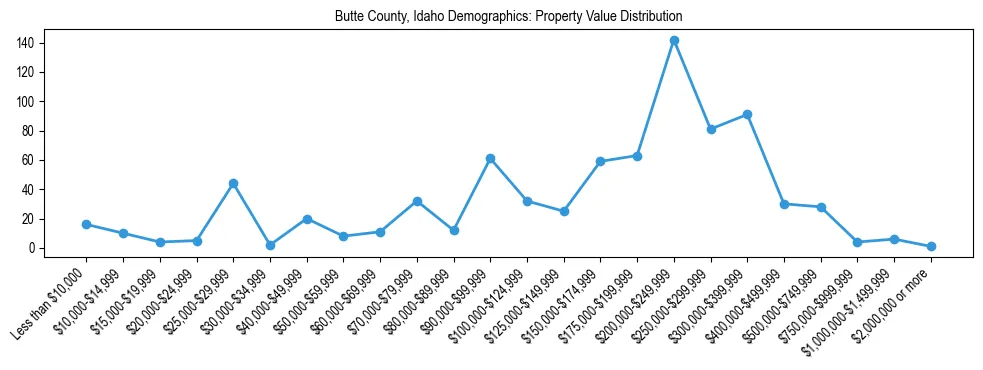 Line chart showing the distribution of property values for owner-occupied housing units in Butte County, Idaho.
