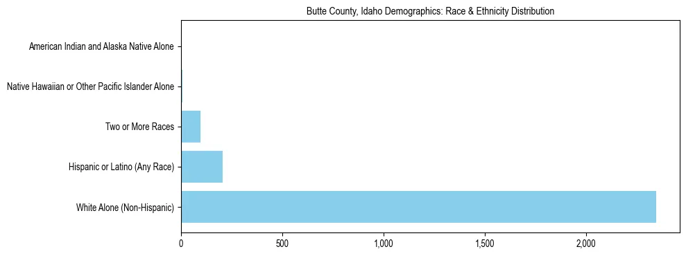 Race and Ethnicity Distribution Chart for Butte County, Idaho