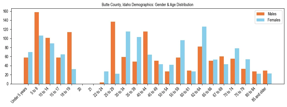 Bar chart showing the population distribution of Butte County, Idaho by age group and gender, based on 2023 ACS data.