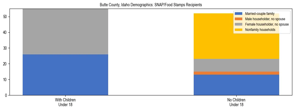 Stacked bar chart showing SNAP/Food Stamps recipient household composition by presence of children under 18 in Butte County, Idaho, based on 2023 ACS data.