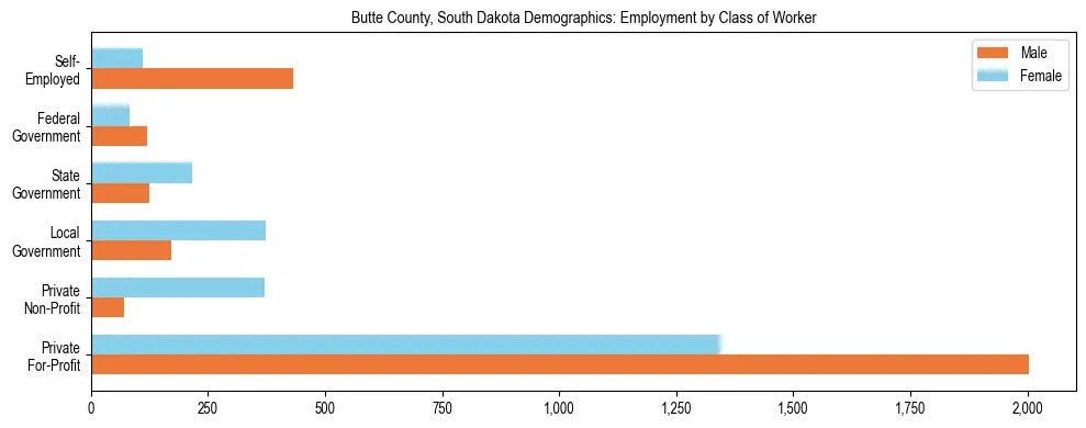 Horizontal bar chart showing employment distribution by class of worker and gender in Butte County, South Dakota, based on 2023 ACS data.