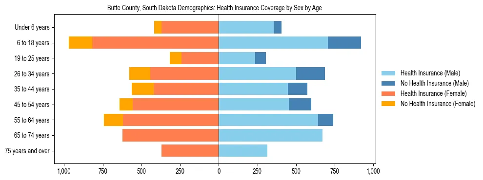 Pyramid chart showing health insurance coverage by age and sex in Butte County, South Dakota.