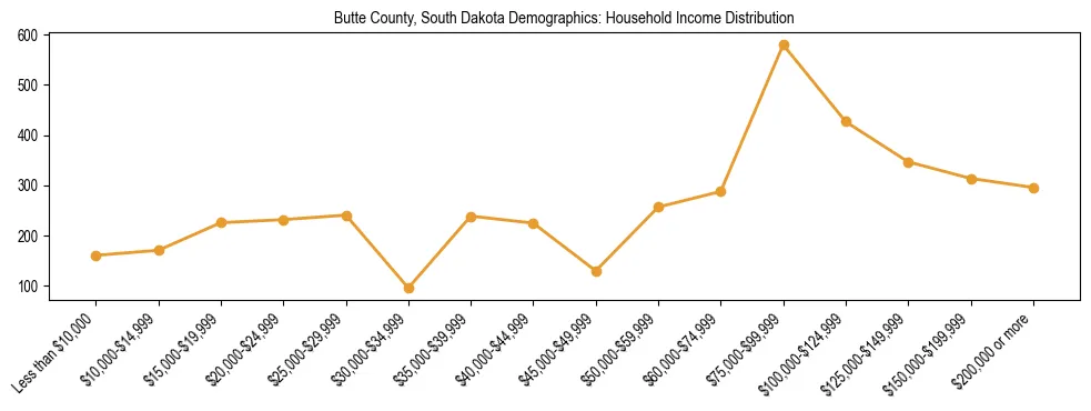 Horizontal bar chart showing household income distribution in Butte County, South Dakota.
