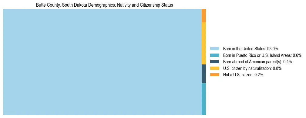 Treemap showing the population distribution by nativity and citizenship status in Butte County, South Dakota based on U.S. Census data.