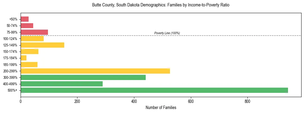 Horizontal bar chart showing family distribution by income-to-poverty ratio in Butte County, South Dakota, based on 2023 ACS data.