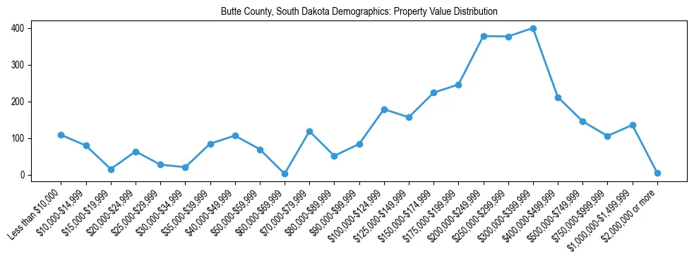 Line chart showing the distribution of property values for owner-occupied housing units in Butte County, South Dakota.