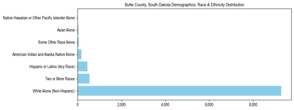 Race and Ethnicity Distribution Chart for Butte County, South Dakota