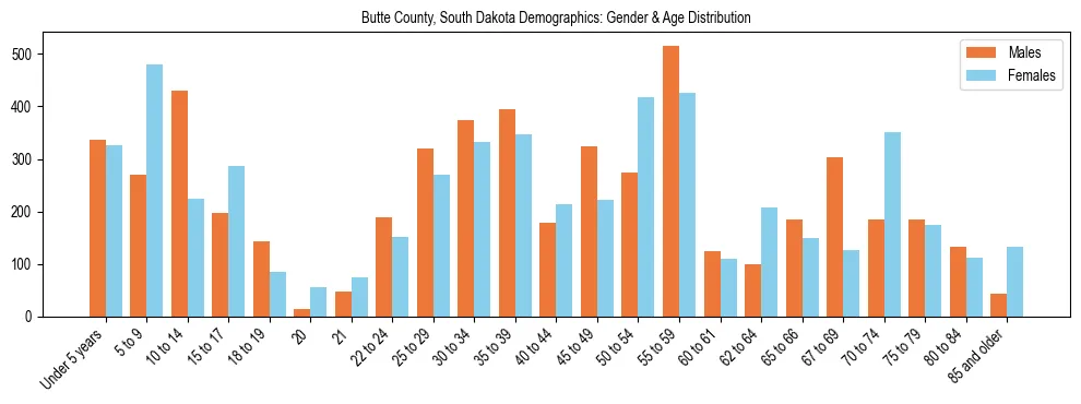 Bar chart showing the population distribution of Butte County, South Dakota by age group and gender, based on 2023 ACS data.