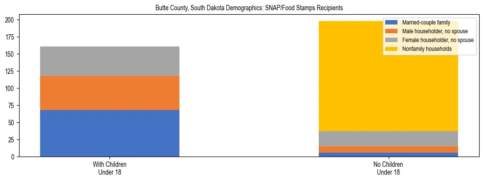 Stacked bar chart showing SNAP/Food Stamps recipient household composition by presence of children under 18 in Butte County, South Dakota, based on 2023 ACS data.