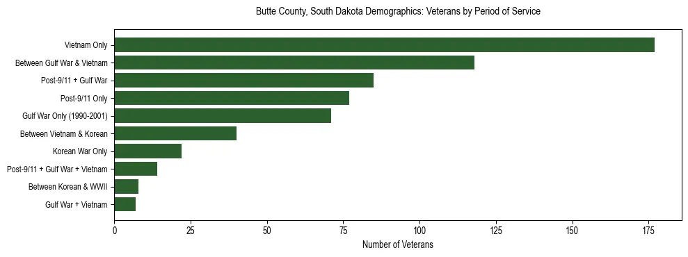 Horizontal bar chart showing veteran distribution by period of military service in Butte County, South Dakota, based on 2023 ACS data.