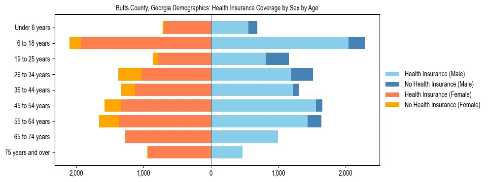 Pyramid chart showing health insurance coverage by age and sex in Butts County, Georgia.