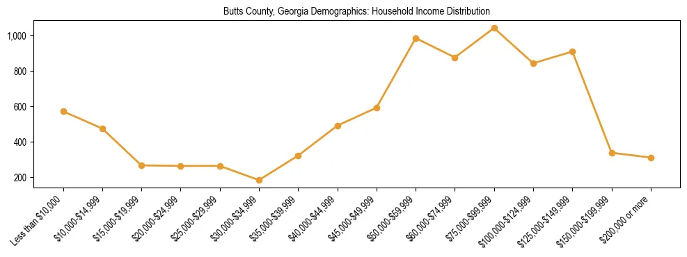 Horizontal bar chart showing household income distribution in Butts County, Georgia.