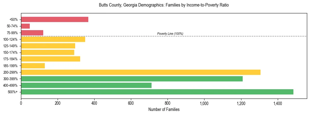 Horizontal bar chart showing family distribution by income-to-poverty ratio in Butts County, Georgia, based on 2023 ACS data.