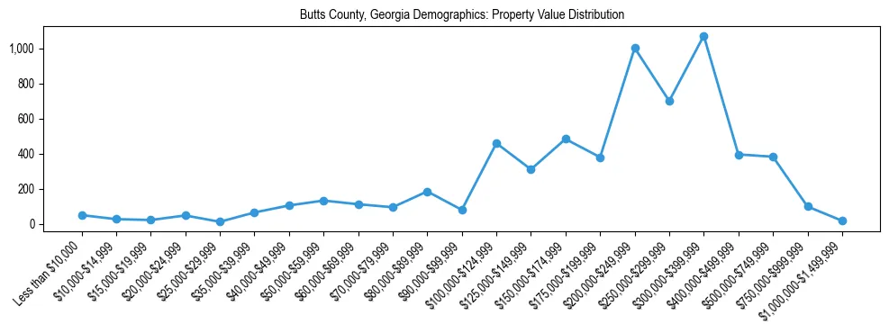 Line chart showing the distribution of property values for owner-occupied housing units in Butts County, Georgia.