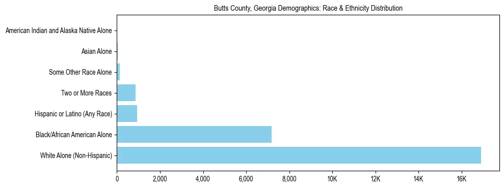 Race and Ethnicity Distribution Chart for Butts County, Georgia