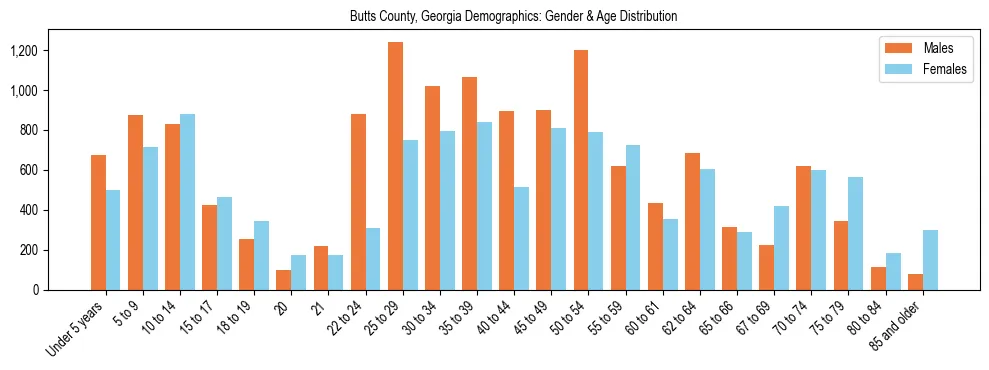 Bar chart showing the population distribution of Butts County, Georgia by age group and gender, based on 2023 ACS data.