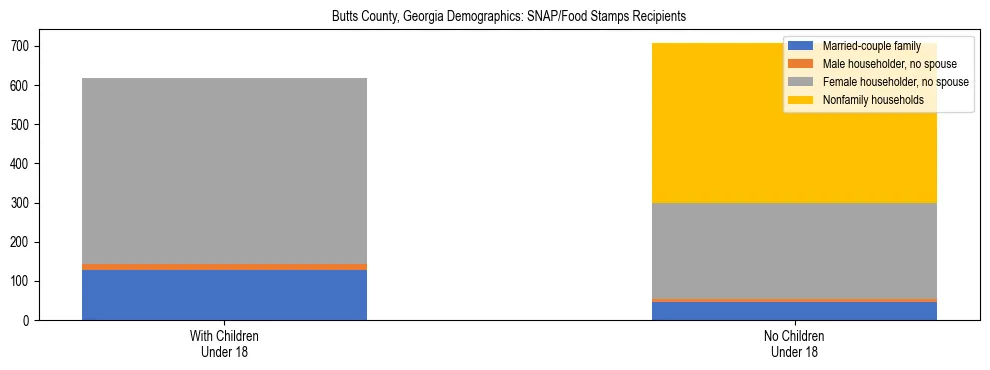 Stacked bar chart showing SNAP/Food Stamps recipient household composition by presence of children under 18 in Butts County, Georgia, based on 2023 ACS data.